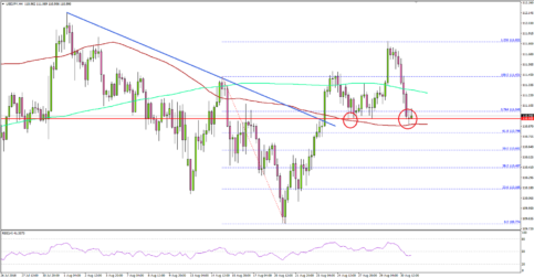 USD/JPY Remains Bullish Above 110.80