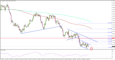 AUD/USD Is In Significant Downtrend Below 0.7250