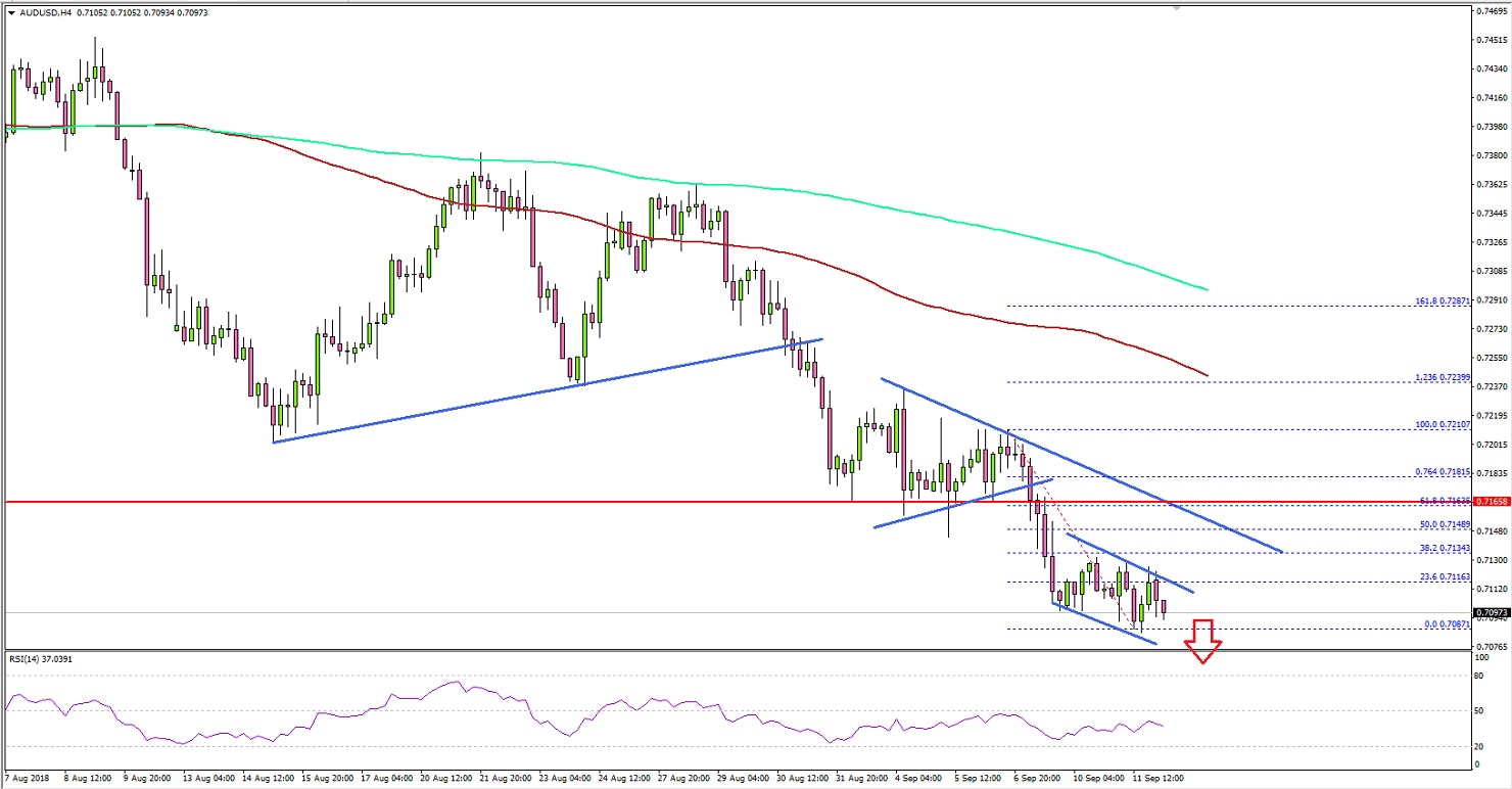 AUDUSD Technical Analysis Aussie Dollar US Dollar
