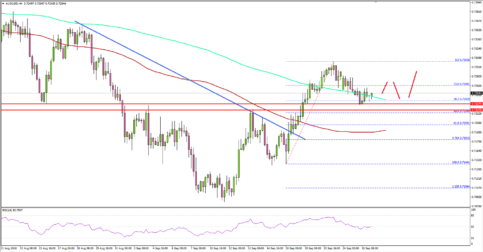 AUD/USD Could Trade Higher Above 0.7300