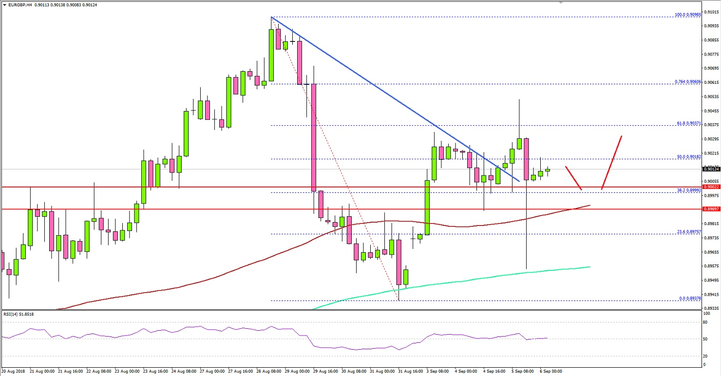 EURGBP Technical Analysis Euro British Pound