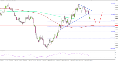 EUR/USD Could Correct Lower Towards 1.1550