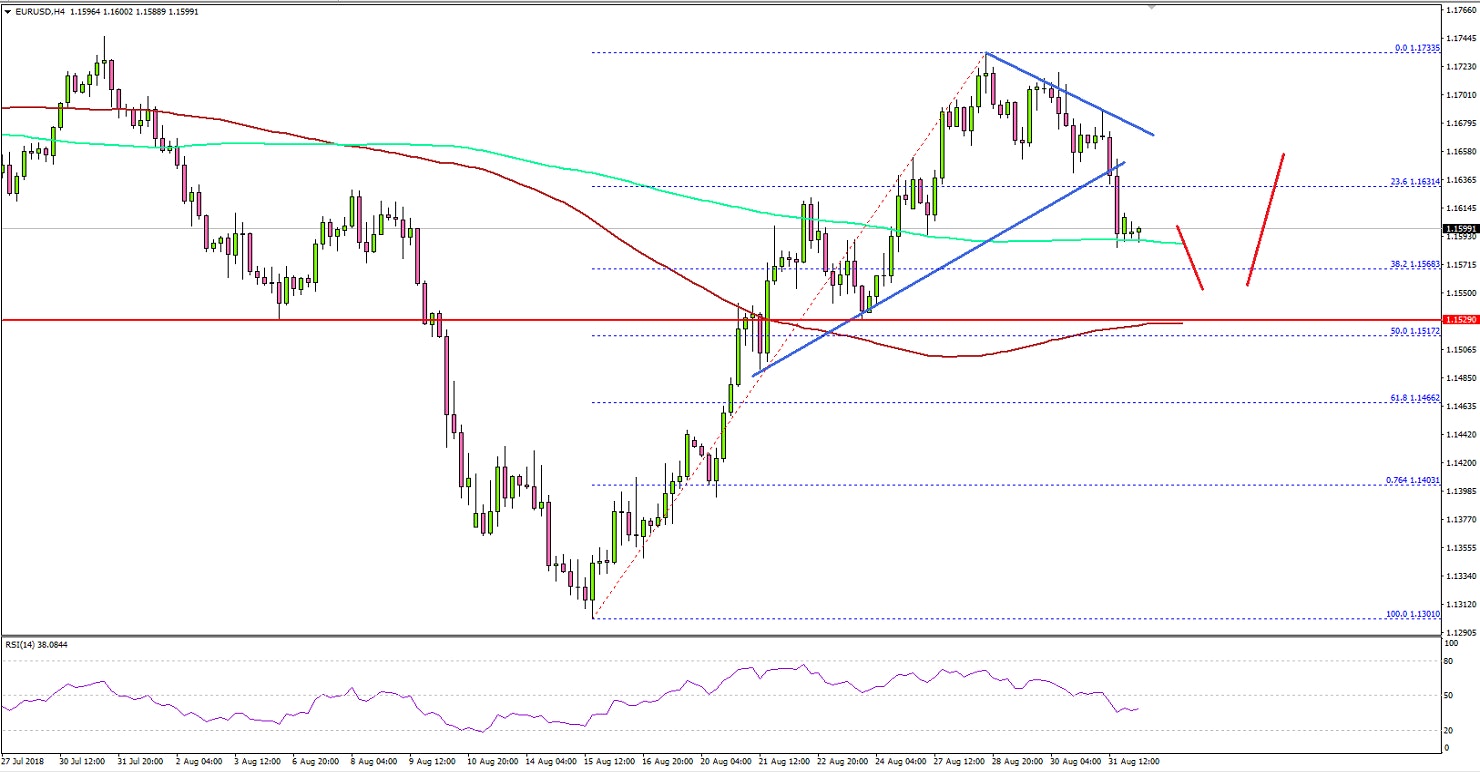 EURUSD Technical Analysis Euro US Dollar