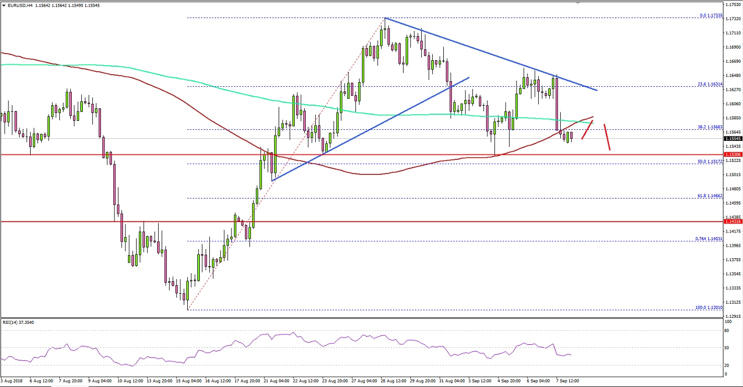 EURUSD Technical Analysis Euro US Dollar