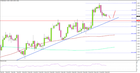 EUR/USD Remains Supported Near 1.1700