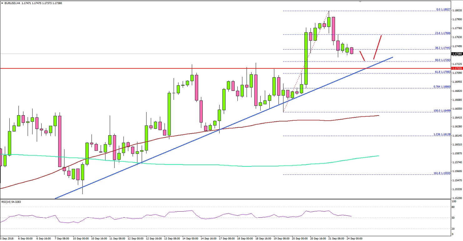 EURUSD Technical Analysis Euro US Dollar