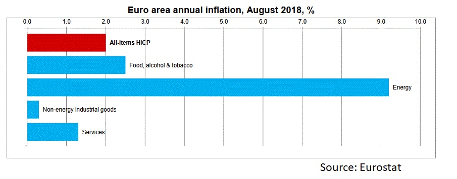 Euro Zone CPI August 2018