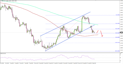 GBP/USD Turns South, Could Test 1.2800 Support