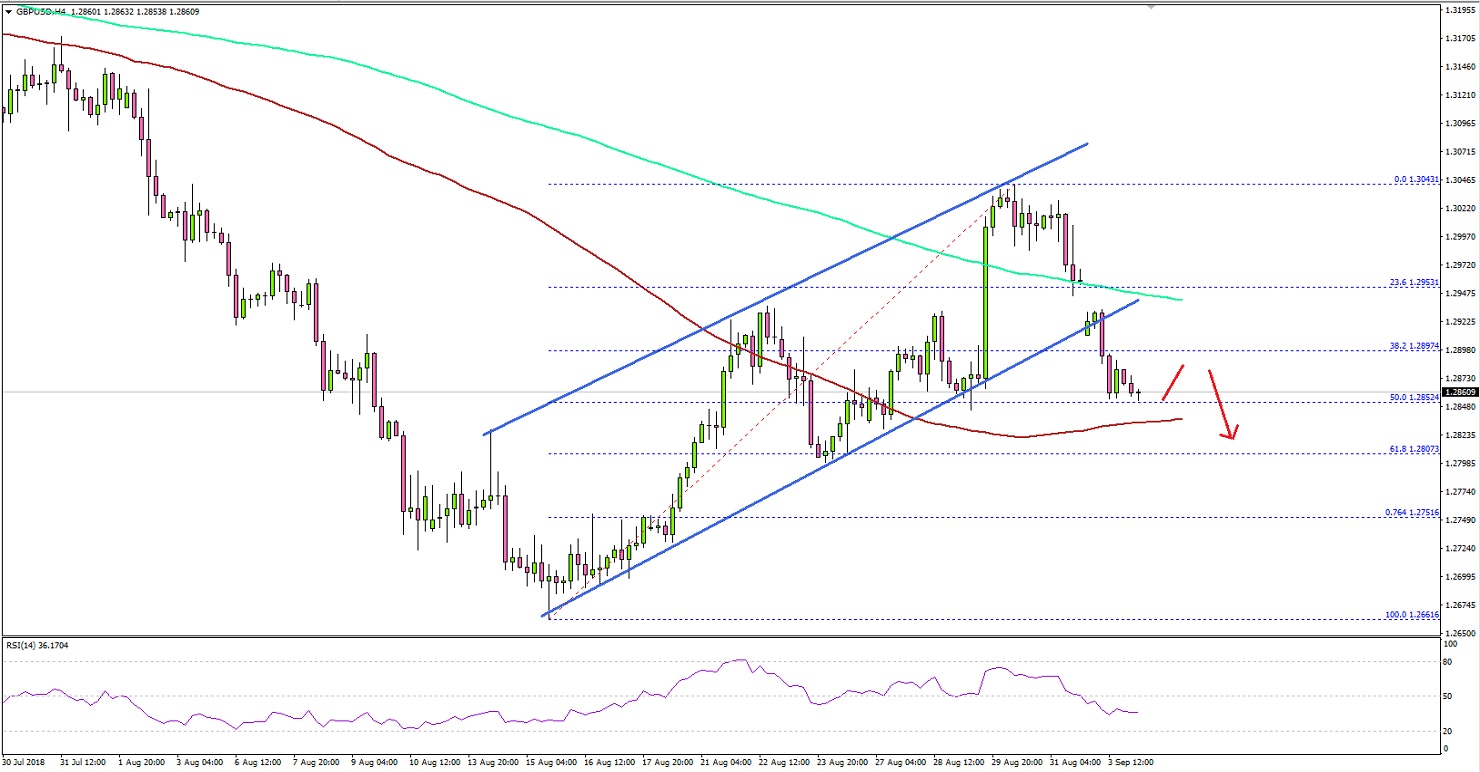 GBPUSD Technical Analysis British Pound US Dollar