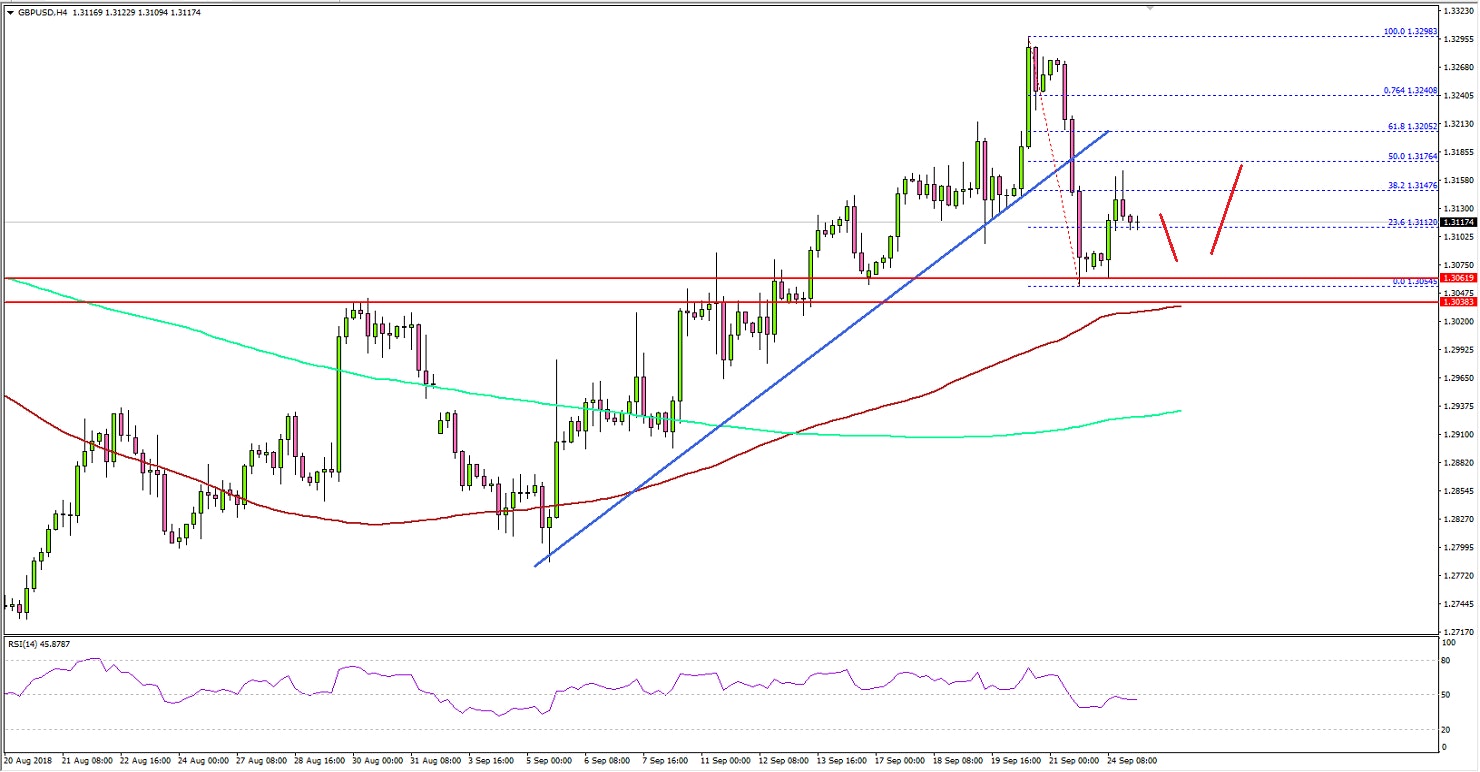 GBPUSD Technical Analysis British Pound US Dollar