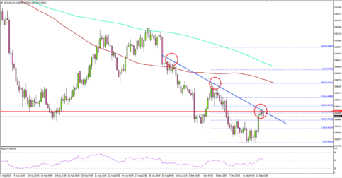 NZD/USD Recovery Faces Resistance Near 0.6570