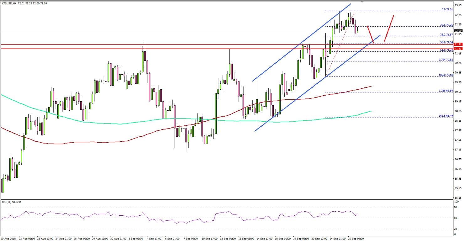 Crude Oil Price Technical Analysis
