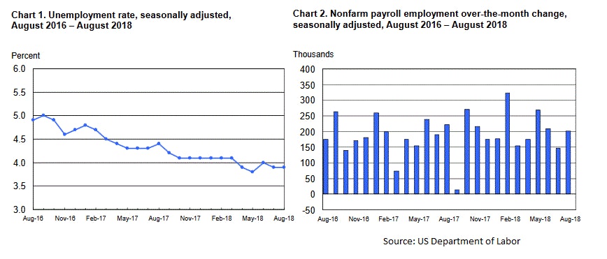 US NFP August 2018