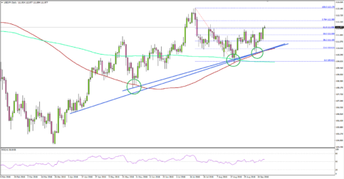 USD/JPY Is Likely To Continue Higher Above 112.00