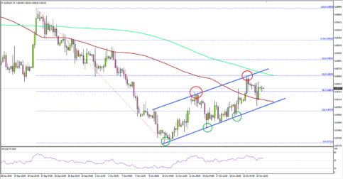 Can EUR/GBP Continue To Recover?