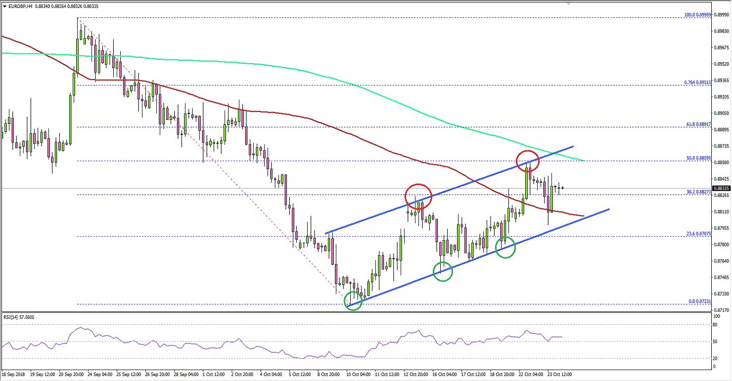 EURGBP Technical Analysis Euro British Pound