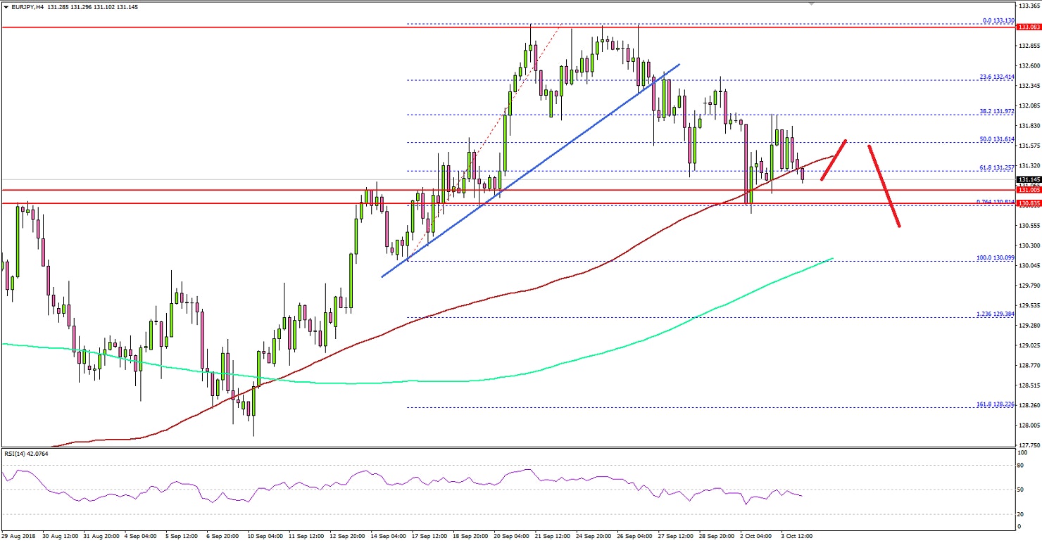 EURJPY Technical Analysis Euro Yen