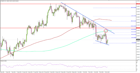 EUR/JPY Could Extend Slides Below 129.50
