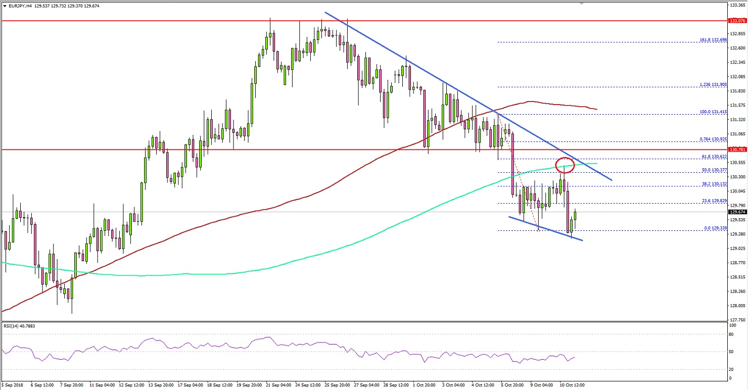 EURJPY Technical Analysis Euro Japanese Yen
