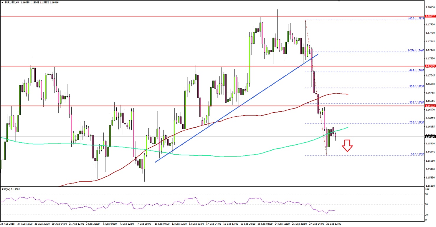 EURUSD Technical Analysis Euro US Dollar