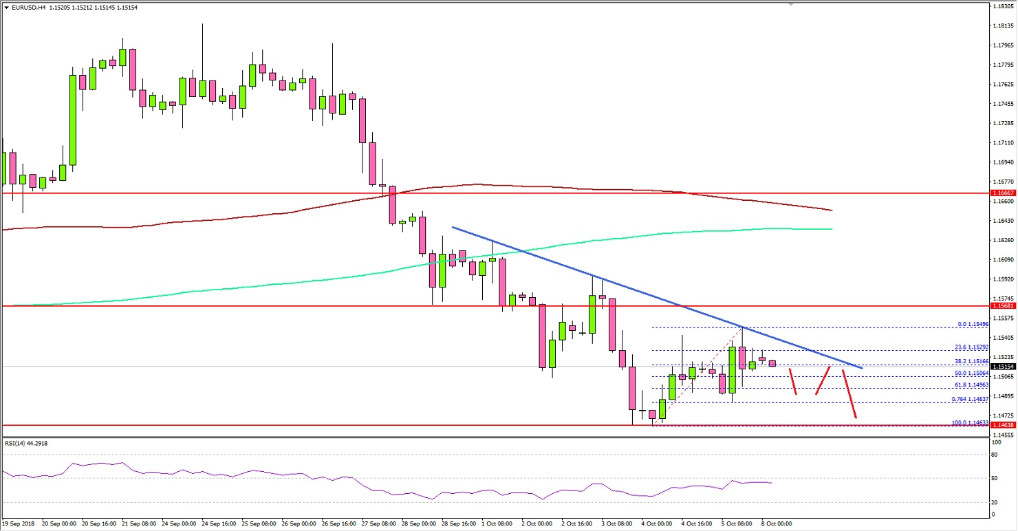EURUSD Technical Analysis Euro US Dollar