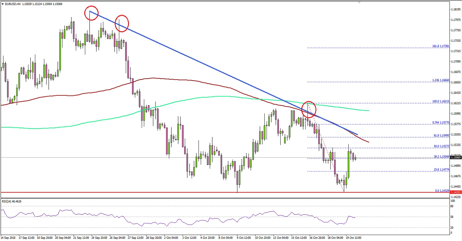 EURUSD Technical Analysis Euro US Dollar