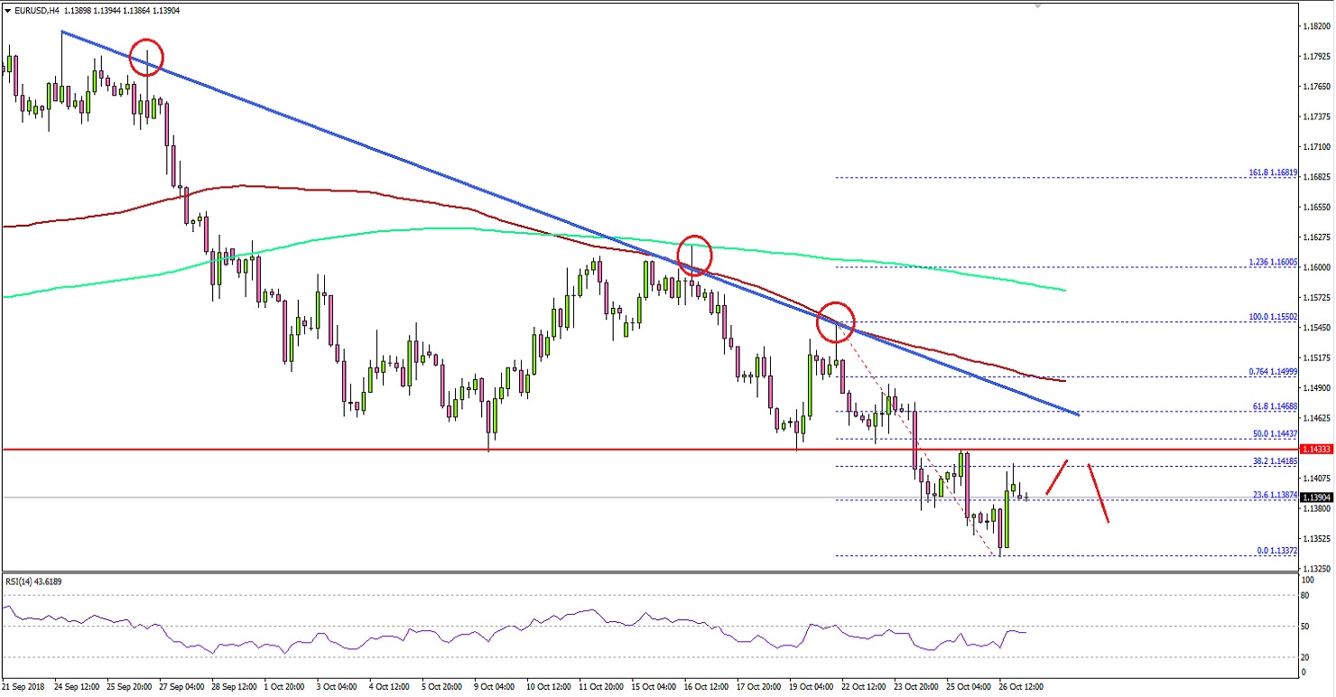 EURUSD Technical Analysis Euro US Dollar