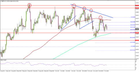 GBP/JPY Could Extend Slides Below 147.00