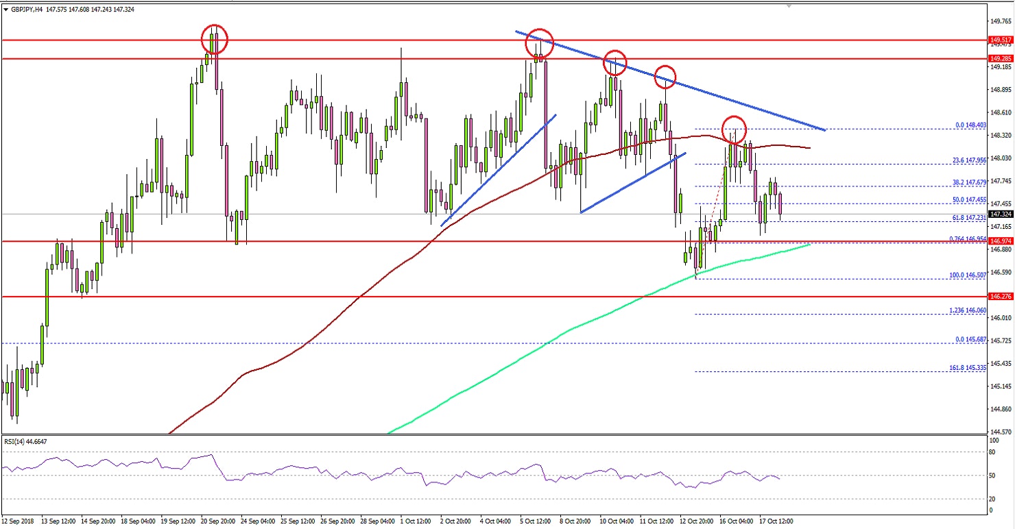 GBPJPY Technical Analysis British Pound Japanese Yen