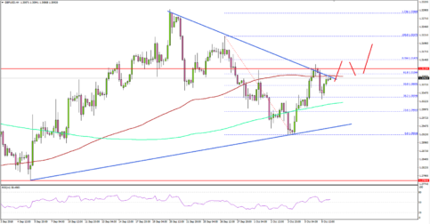 GBP/USD Facing Key Resistance Near 1.3100