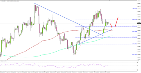 GBP/USD Holding Gains Above Crucial Support