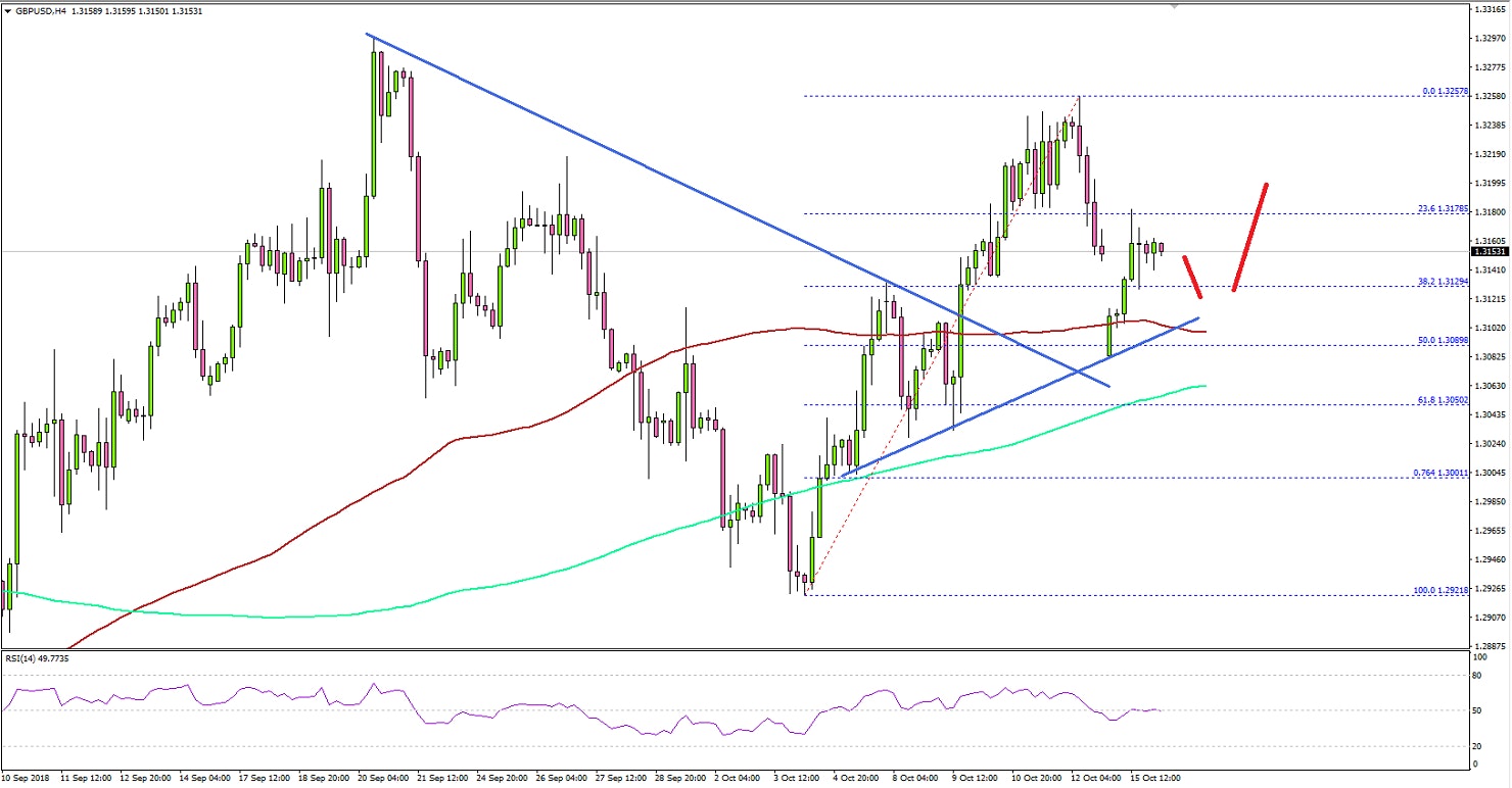GBPUSD Technical Analysis British Pound US Dollar