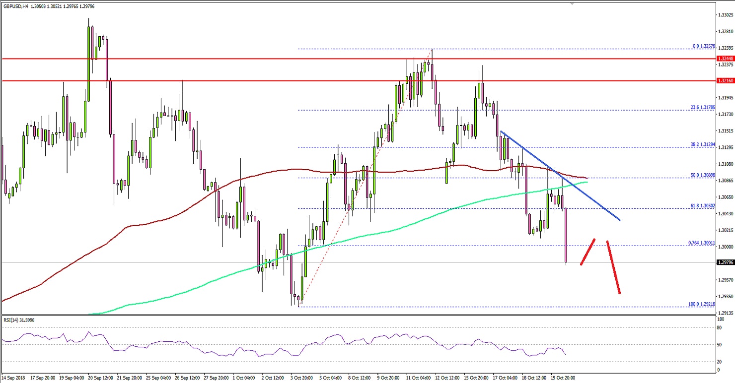 GBPUSD Technical Analysis British Pound US Dollar