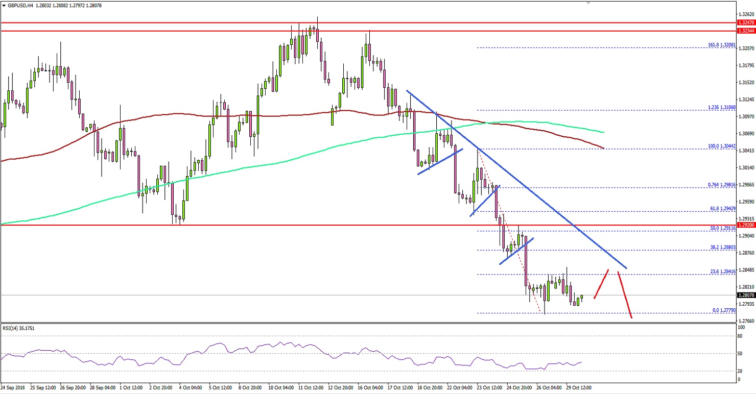GBPUSD Technical Analysis British Pound US Dollar