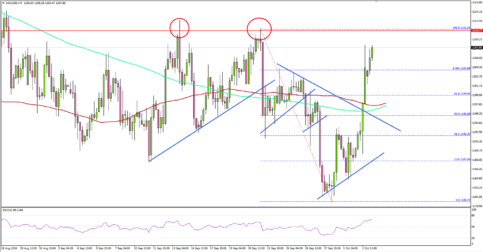 Gold Price Approaching Key Resistance Near $1,210