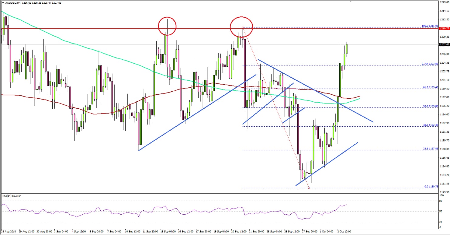 Gold Price Technical Analysis