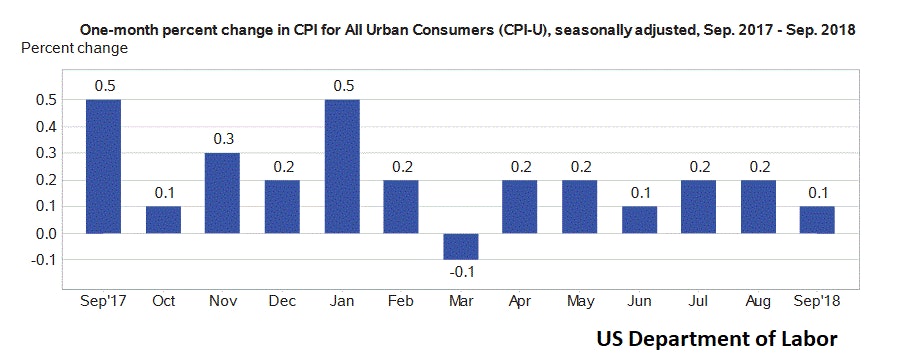 US CPI Sep 2018
