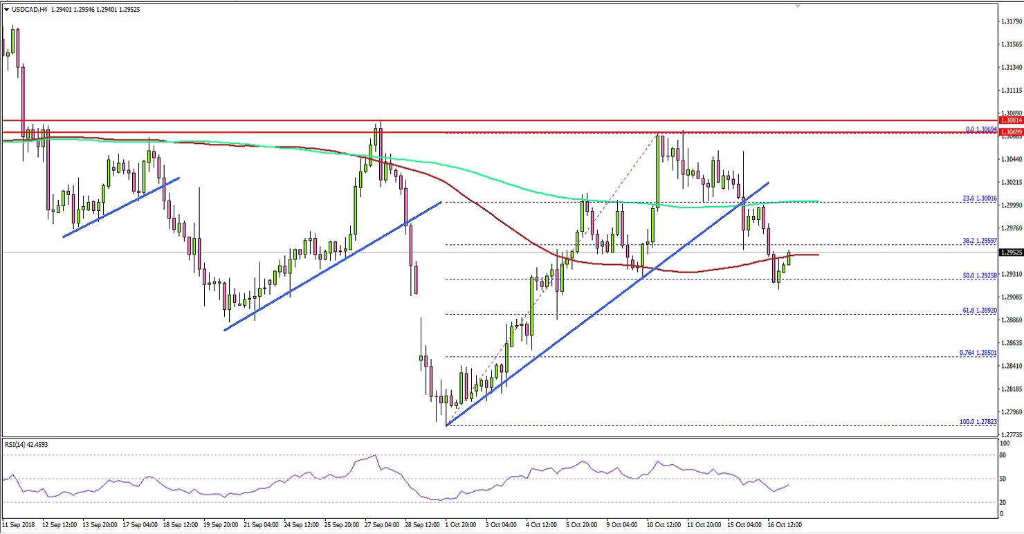 USDCAD Technical Analysis US Dollar Canadian Dollar