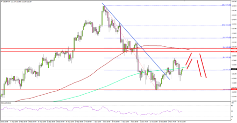 USD/JPY Recovery Faces Significant Resistance Near 113.00