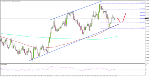 AUD/USD Holding Key Support and 100 SMA