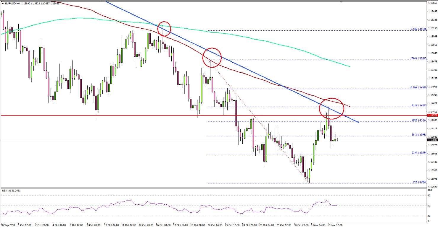 EURUSD Technical Analysis Euro US Dollar