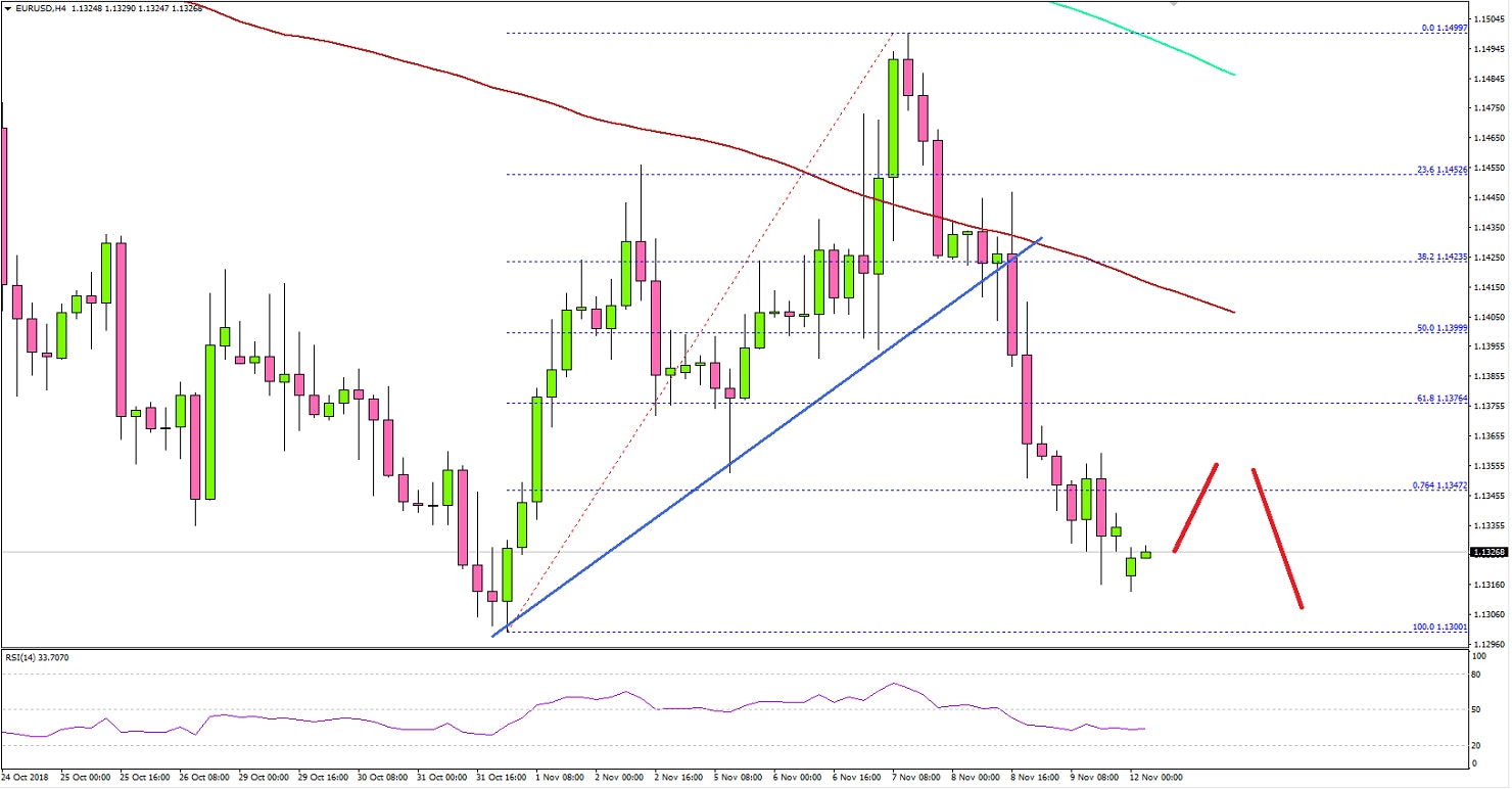 EURUSD Technical Analysis Euro US Dollar