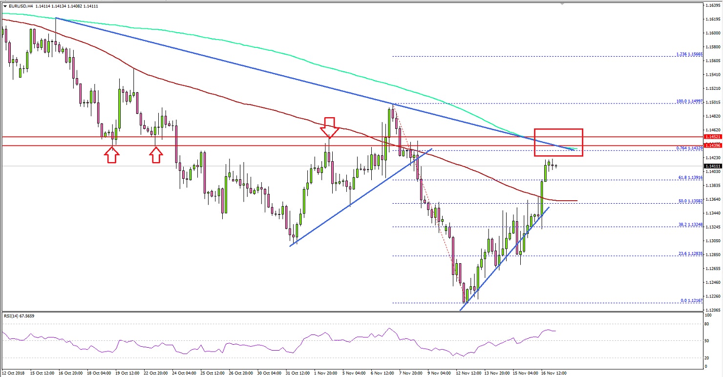 EURUSD Technical Analysis Euro US Dollar Chart