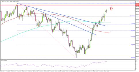 GBP/JPY Could Continue Higher Towards 149.50