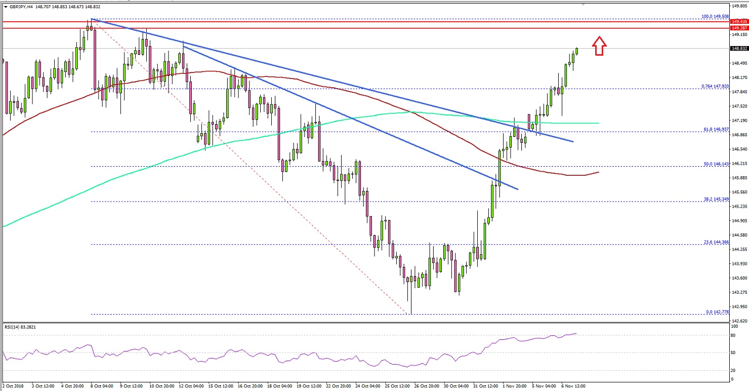 GBPJPY Technical Analysis British Pound Japanese Yen