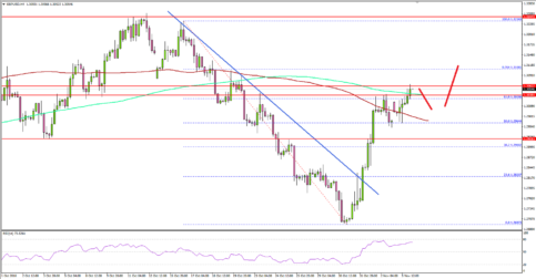 GBP/USD Hesitates, But Further Gains Seem Likely