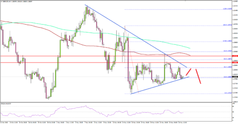 GBP/USD Rebound Facing Crucial Resistance