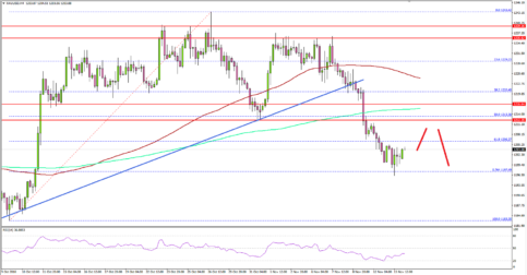 Gold Price Slides Below Key Support, US CPI Next