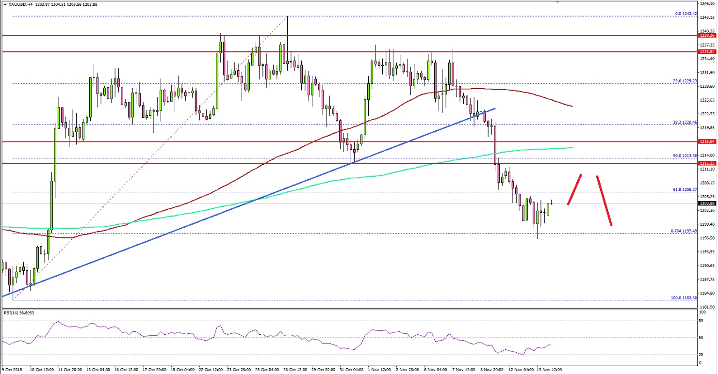 Gold Price Technical Analysis