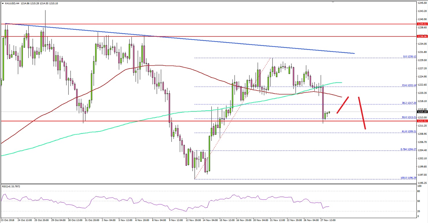 Gold Price Technical Analysis